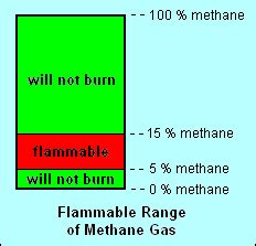 why is methane flammable